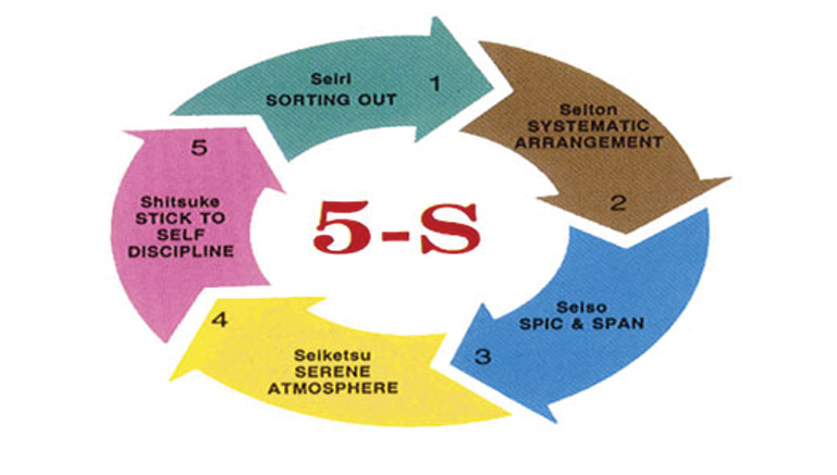 Những điều cần biết về "5S"