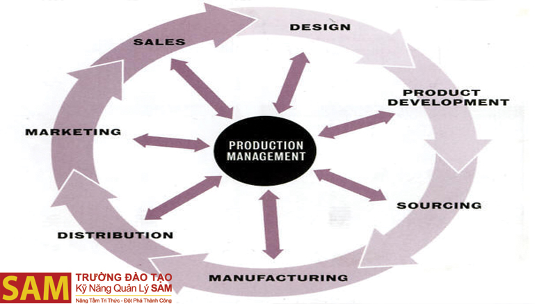 Hiểu hơn về quản lý sản xuất