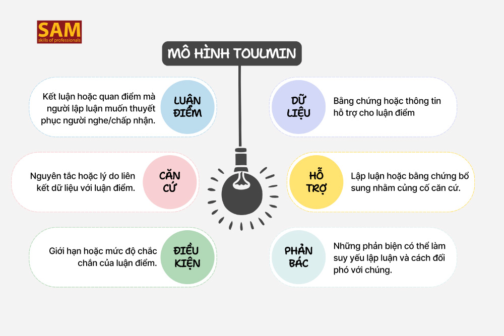 Phân Tích Chuyên Sâu Mô Hình Toulmin: Từ Lý Thuyết Đến Ứng Dụng Thực Tiễn